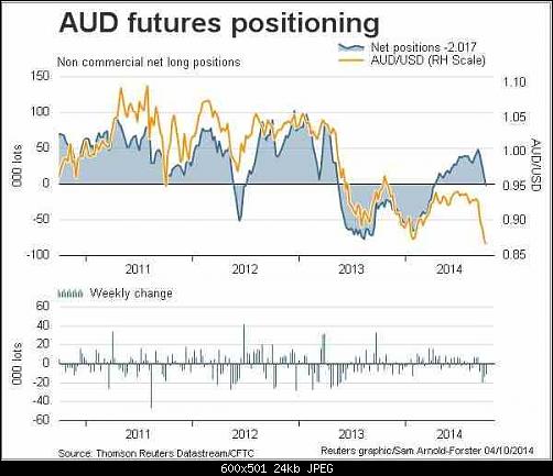 AUDReuters_currency_futures_positioning.jpg‏