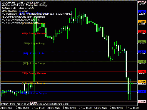 usdchf_07nov2006_1908.gif‏