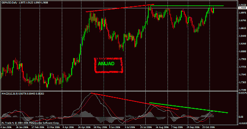 gbp_usd_daily_div_amjad.gif‏