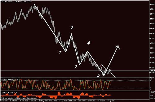 usdcad7.gif‏