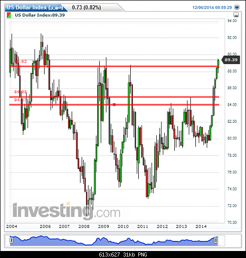     

:	US Dollar Index()20141206012245.png
:	29
:	31.1 
:	424467