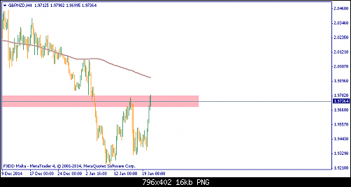 gbpnzd-h4-fxdirectdealer.png‏