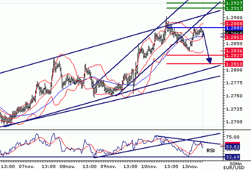 EURUSD20061113075340.GIF‏