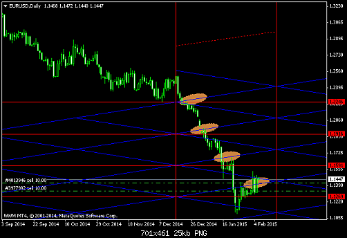 EURUSDDaily 6-2-2015.png‏