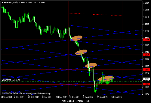 EURUSDDaily  17-2-2015.png‏