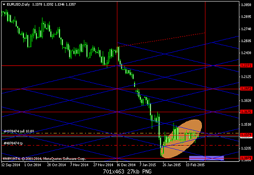 EURUSDDaily 23-2-2015.png‏