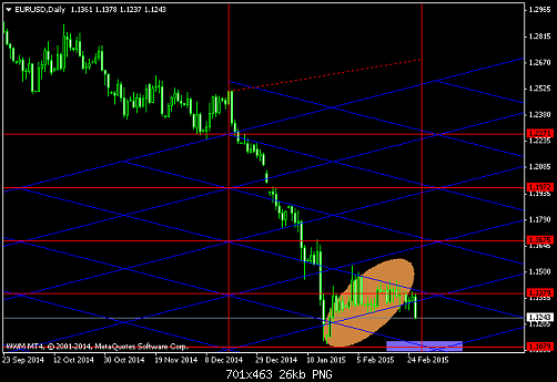 EURUSDDaily 26-2-2015.png‏