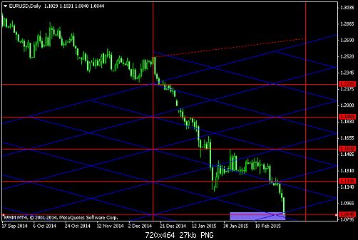 EURUSDDaily 7-3-2015.png‏