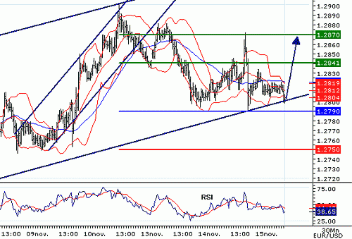 EURUSD20061115073423.GIF‏