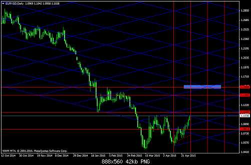 EURUSDDaily  29-4-2015.png‏