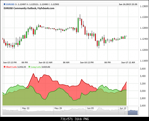     

:	EURUSD Community Outlook, Myfxbook.com.png
:	72
:	30.7 
:	436907