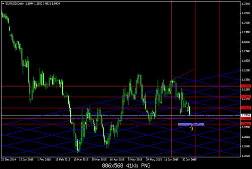 EURUSDDaily  7-7-2015.png‏