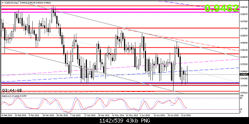 AUDCADDaily.png‏