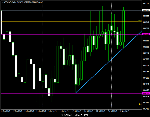 NZDCADDaily.png‏