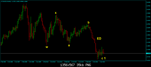 EURUSD-Monthly.png‏