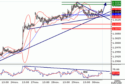 EURUSD20061130073406.GIF‏