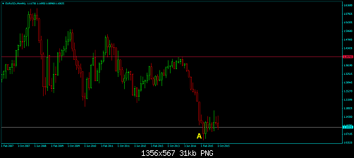 EURUSD-Monthly.png‏