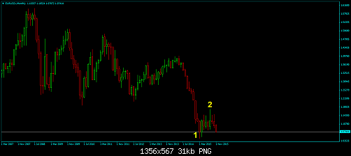 EURUSD-Monthly.png‏