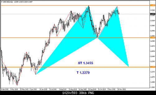 usdcad-d1-worldwidemarkets-ltd.png‏