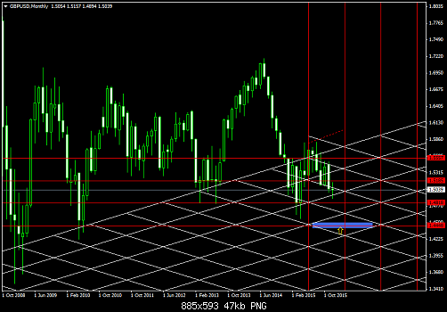 GBPUSDMonthly  9-12-2015.png‏
