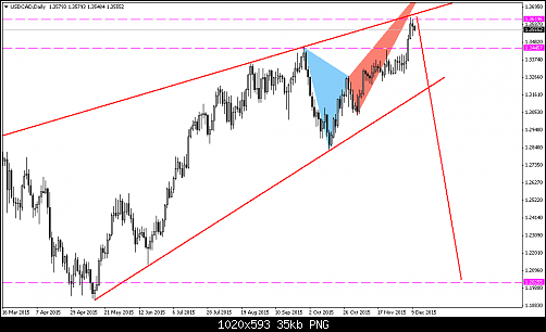 USDCADDaily 10 D.png‏