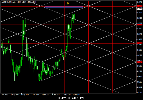 USDCADMonthly   1.png‏