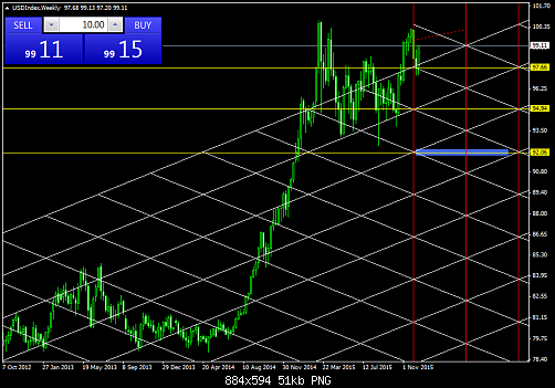 USDIndexWeekly   17-12-2015.png‏