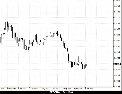 eurusd monthly.PNG‏