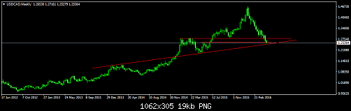 USDCADWeekly.png‏