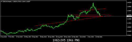 USDCADWeekly.png‏