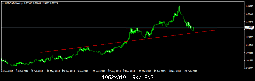 USDCADWeekly.png‏