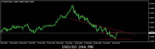 USDCADDaily.png‏