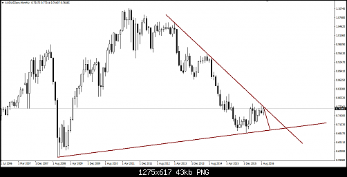 1AUDUSD MONTHLY.PNG‏