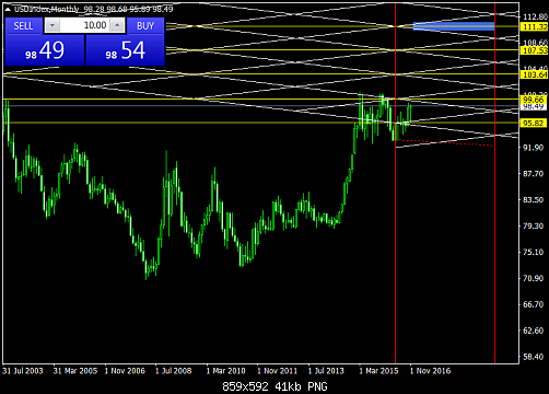 USDIndexMonthly 0.png‏