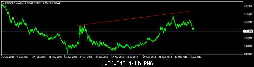 USDCADWeekly 1.png‏