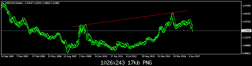 USDCADWeekly.png‏