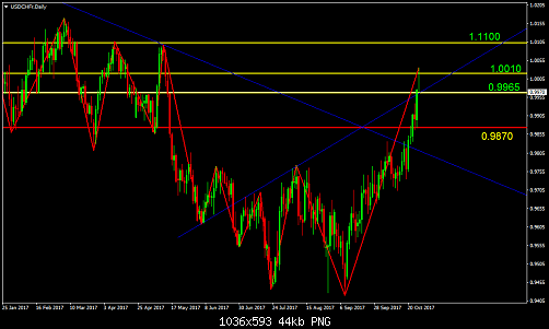 USDCHFrDaily.png‏