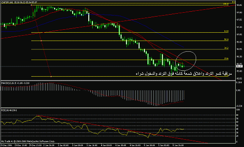 chfjpy.gif‏