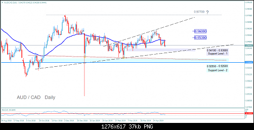 AUDCAD - Daily.png‏