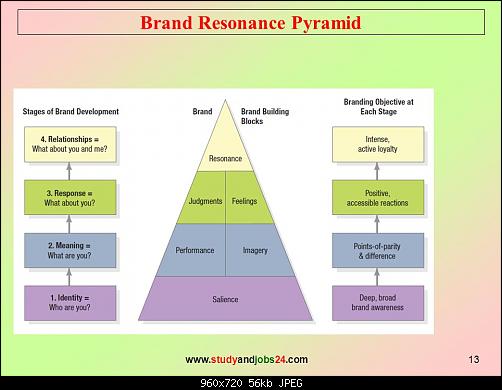 Brand+Resonance+Pyramid.jpg‏