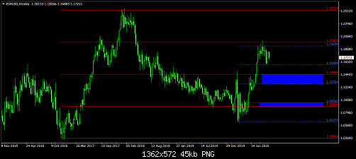 EURUSDWeekly.png‏