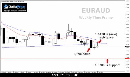 EURAUD-weekly-12.23.20-1024x578.png‏