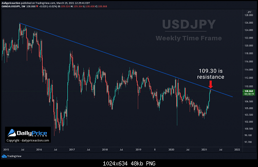 USDJPY-weekly-trend-line-3.19.21-1-1024x634.png‏