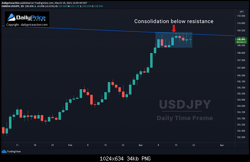 USDJPY-consolidation-3.19.21-1-1024x634.png‏