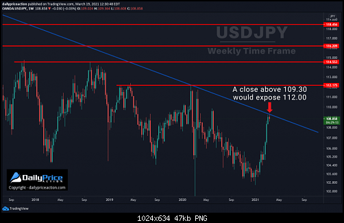 USDJPY-trend-line-and-key-levels-3.19.21-1-1024x634.png‏