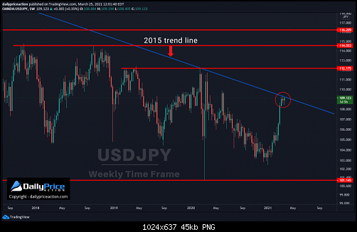 USDJPY-weekly-3.25.21-1024x637.png‏