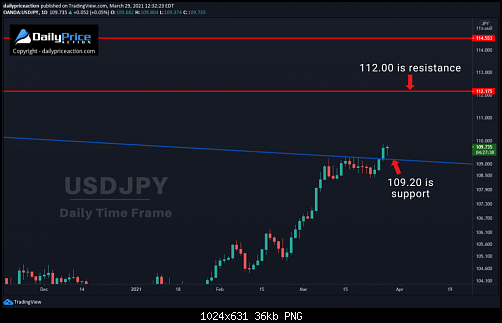 USDJPY-daily-3.29.21-1024x631.png‏