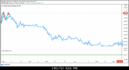 USD Index 4-5-2021.png‏