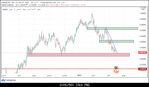 audcad daily.png‏