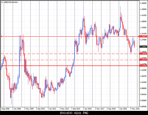 USDCADMonthly.png‏